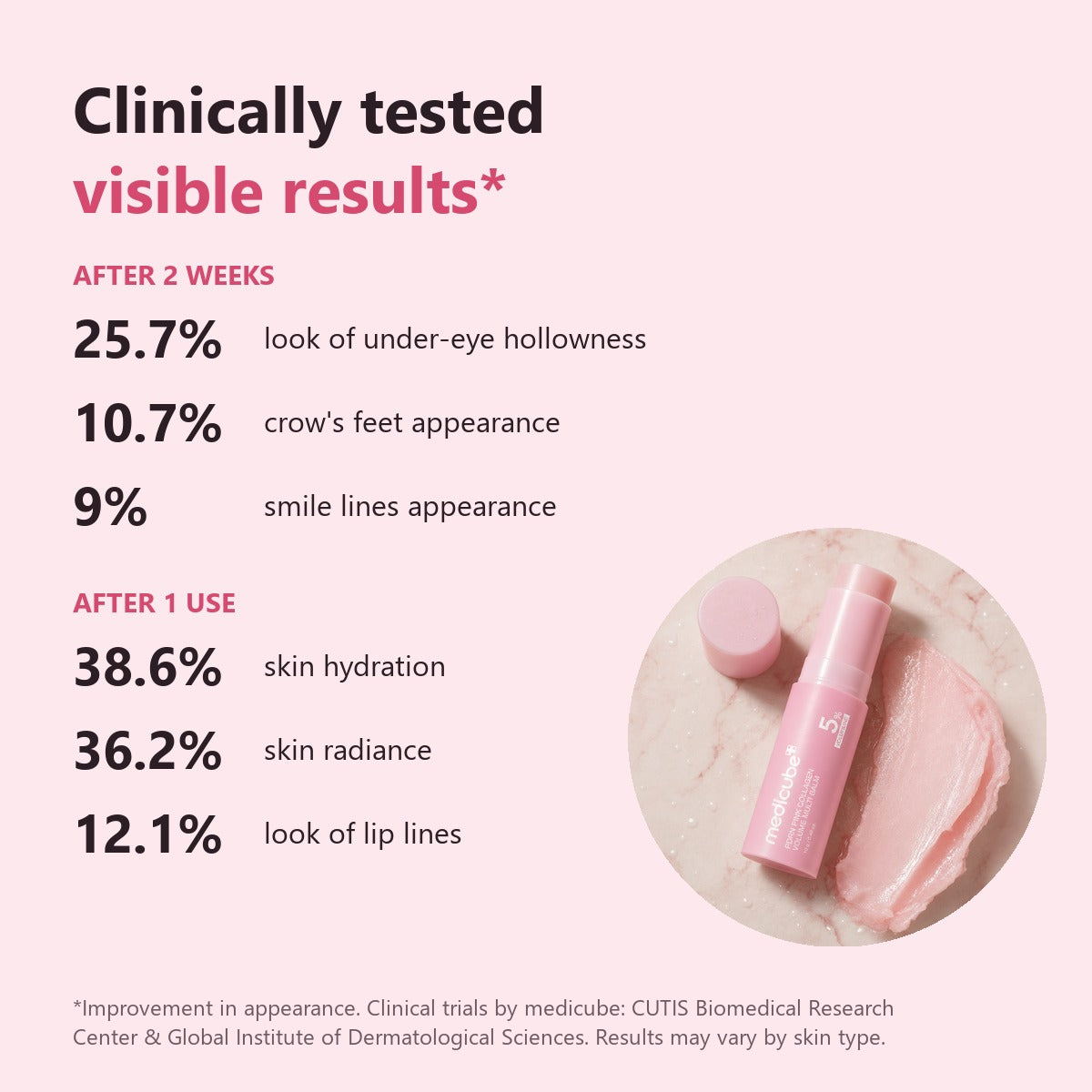 Clinically tested visible results published by medicube